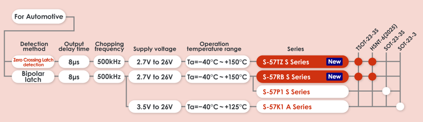 Zero Crossing Latch Hall Effect IC S-57TZ S Series for
